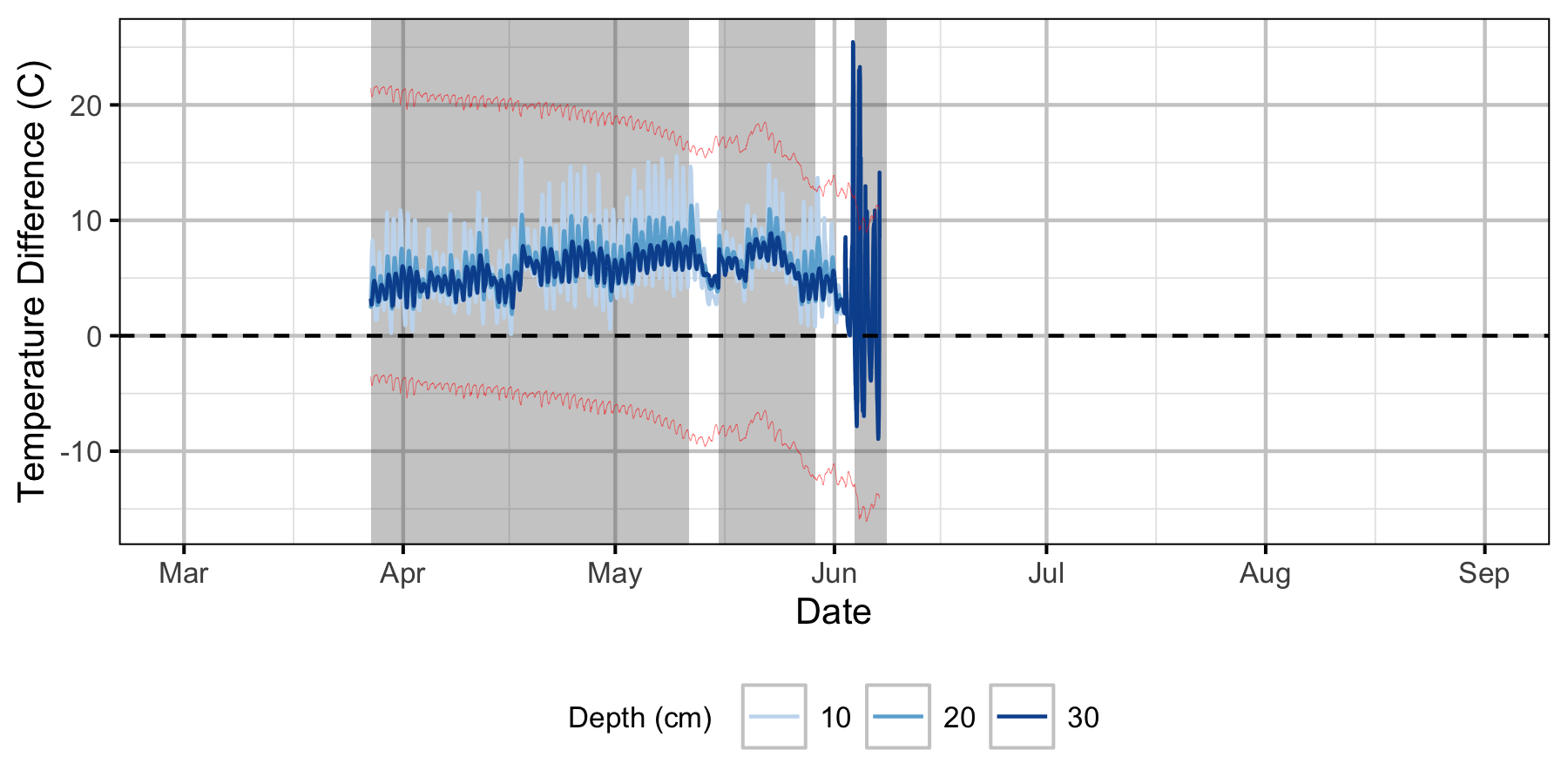 figures/Sensor Data/Relative Gravel Temperature Stations/Norns Creek Fan/Station10.png